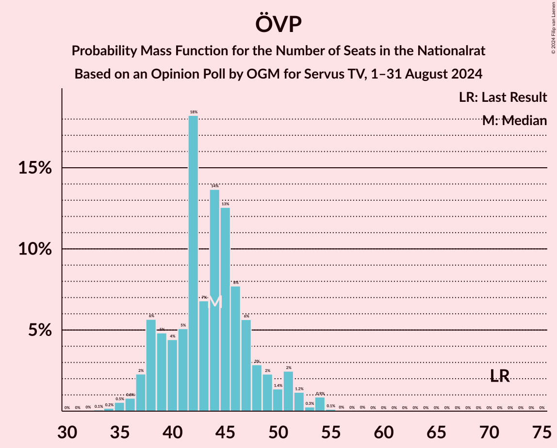 Graph with seats probability mass function not yet produced