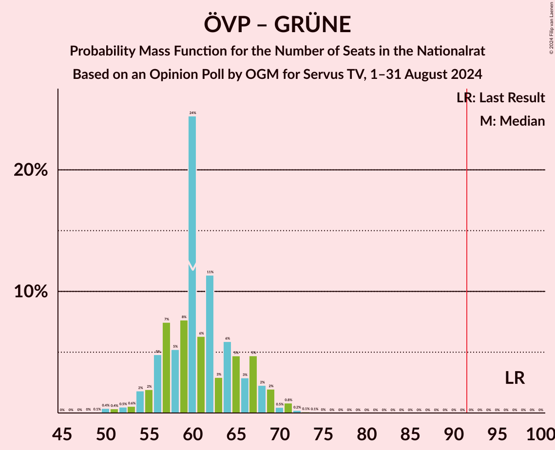 Graph with seats probability mass function not yet produced