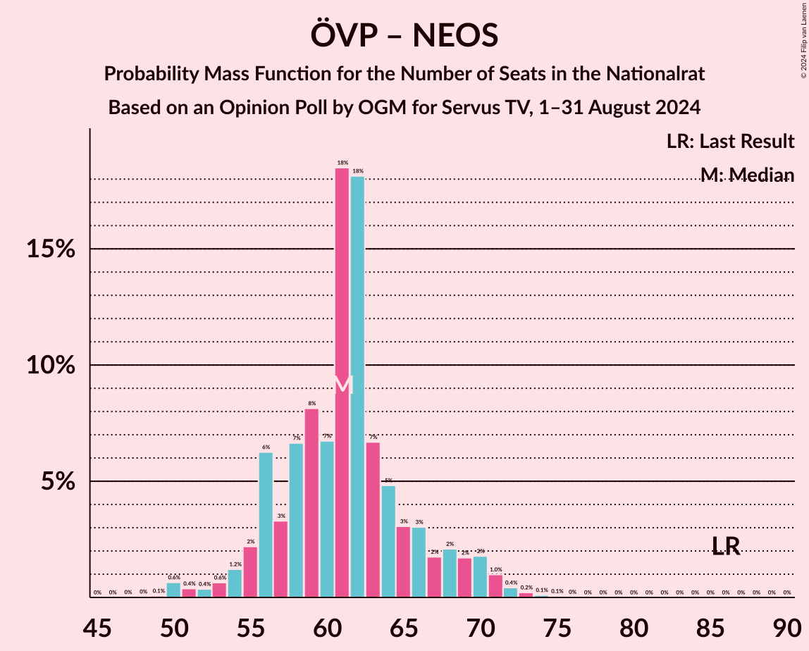 Graph with seats probability mass function not yet produced