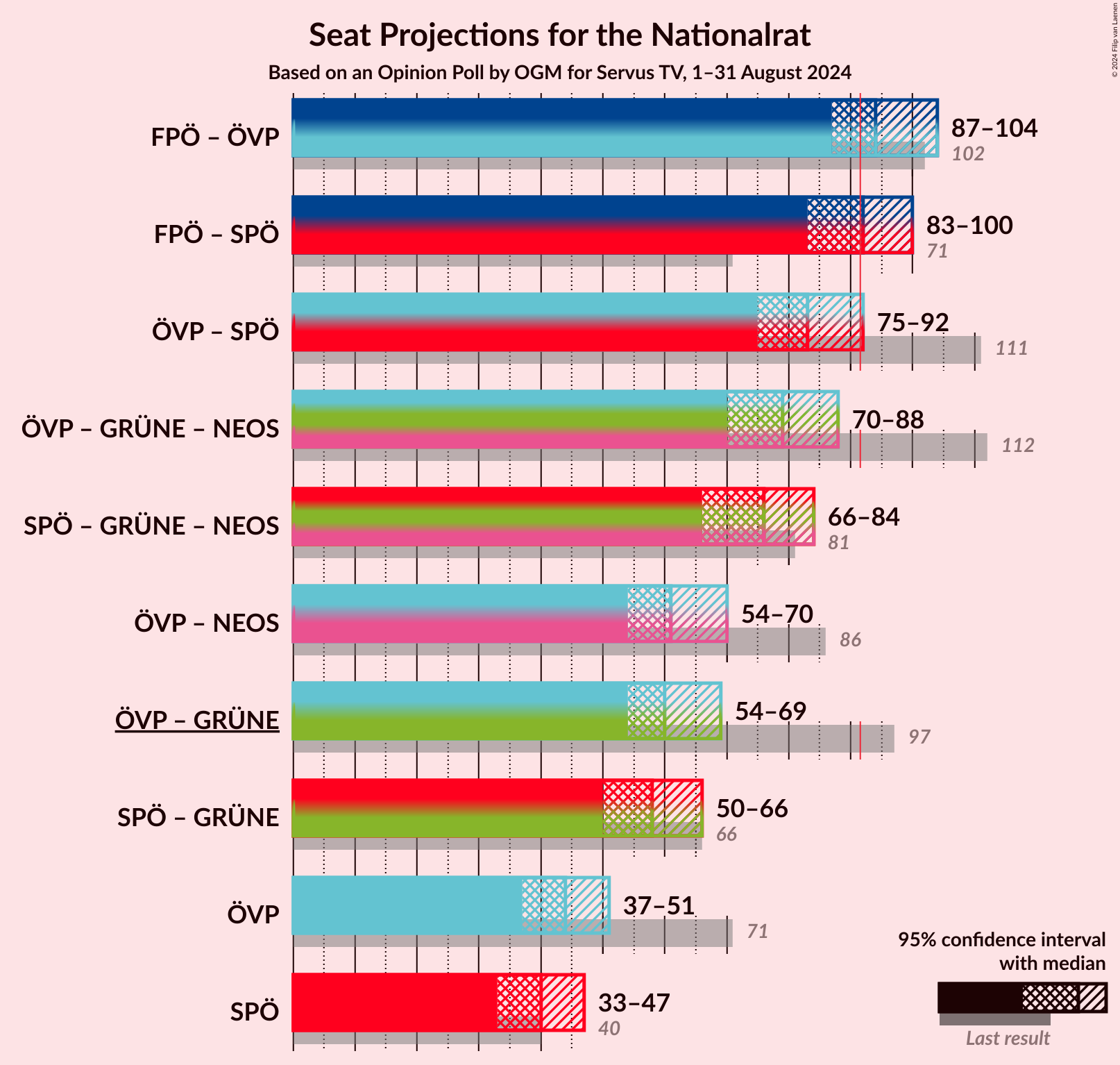 Graph with coalitions seats not yet produced