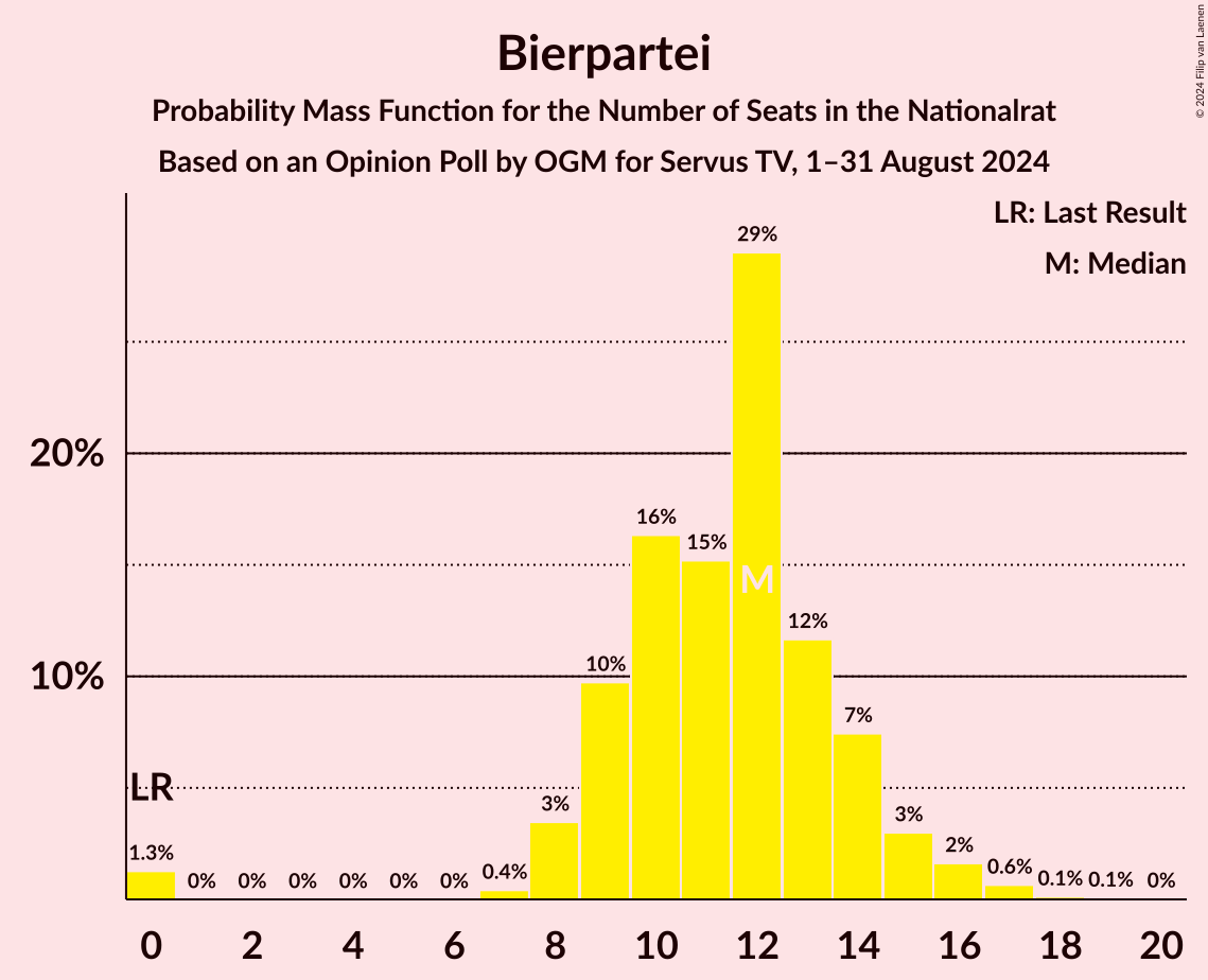 Graph with seats probability mass function not yet produced