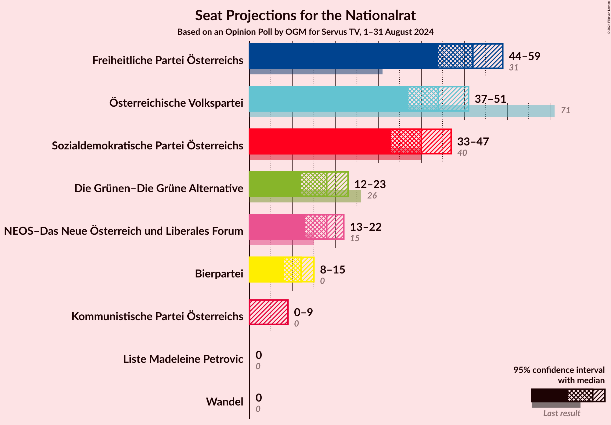 Graph with seats not yet produced