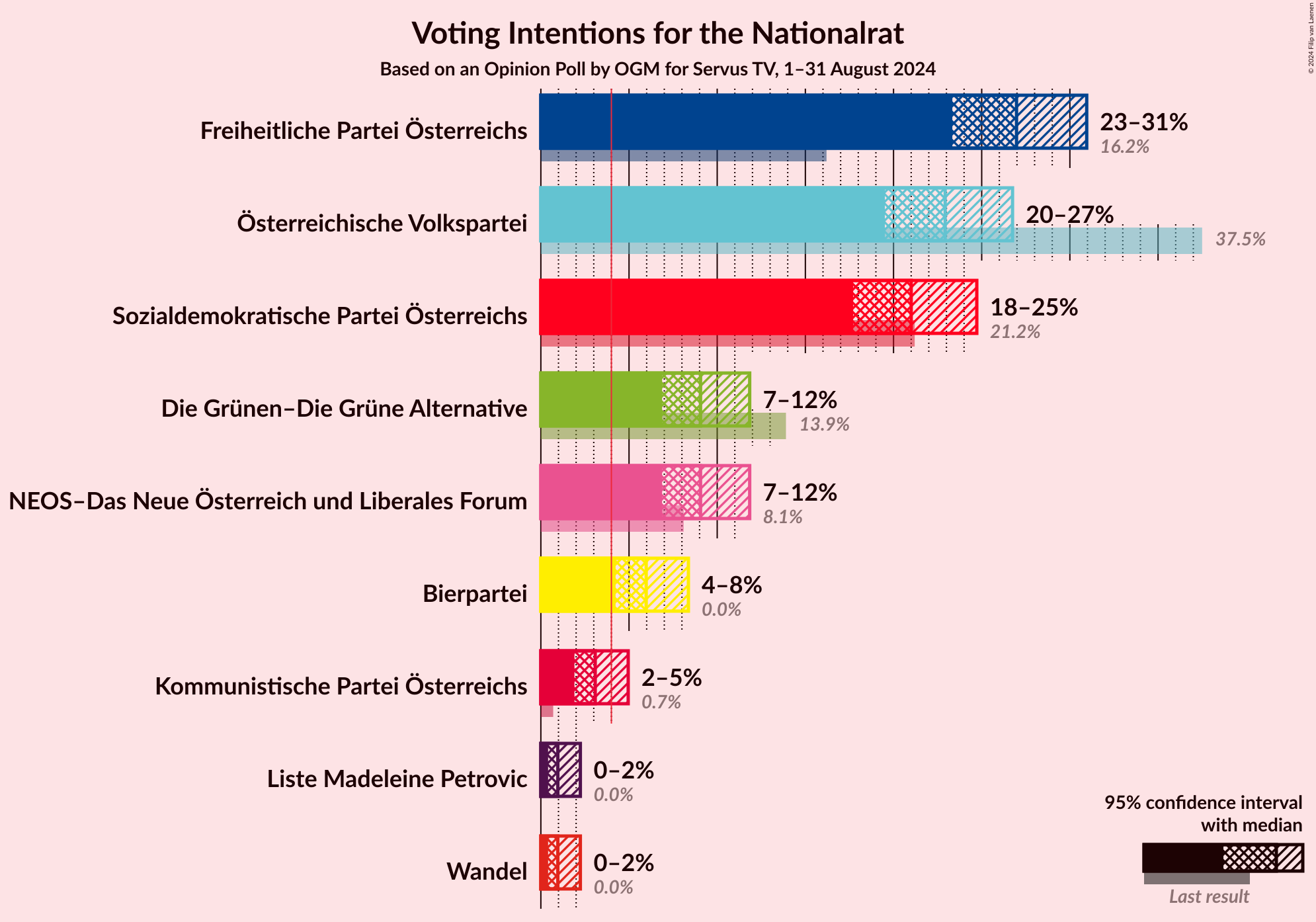 Graph with voting intentions not yet produced