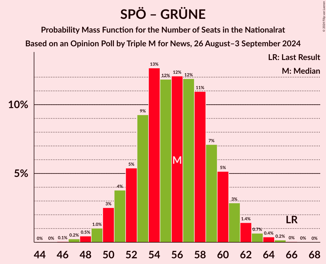 Graph with seats probability mass function not yet produced