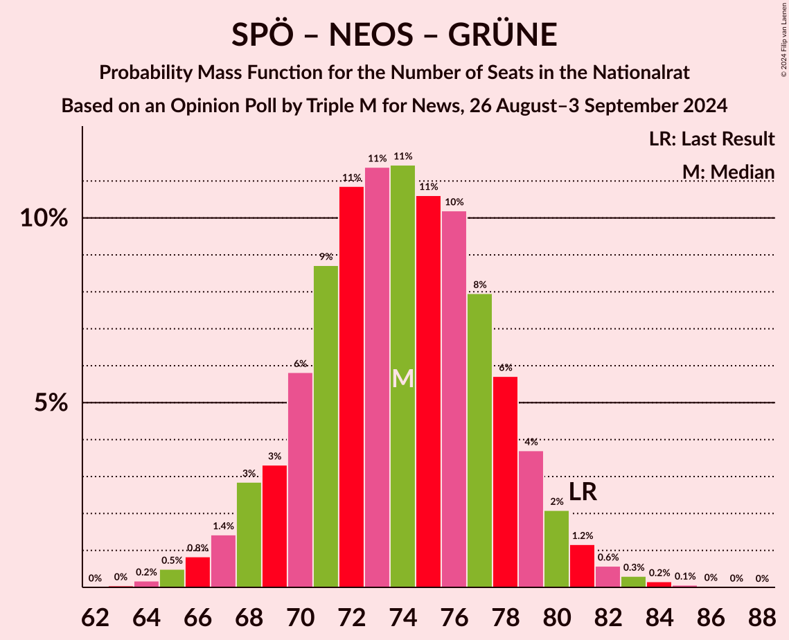 Graph with seats probability mass function not yet produced