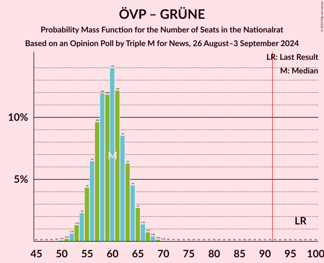 Graph with seats probability mass function not yet produced