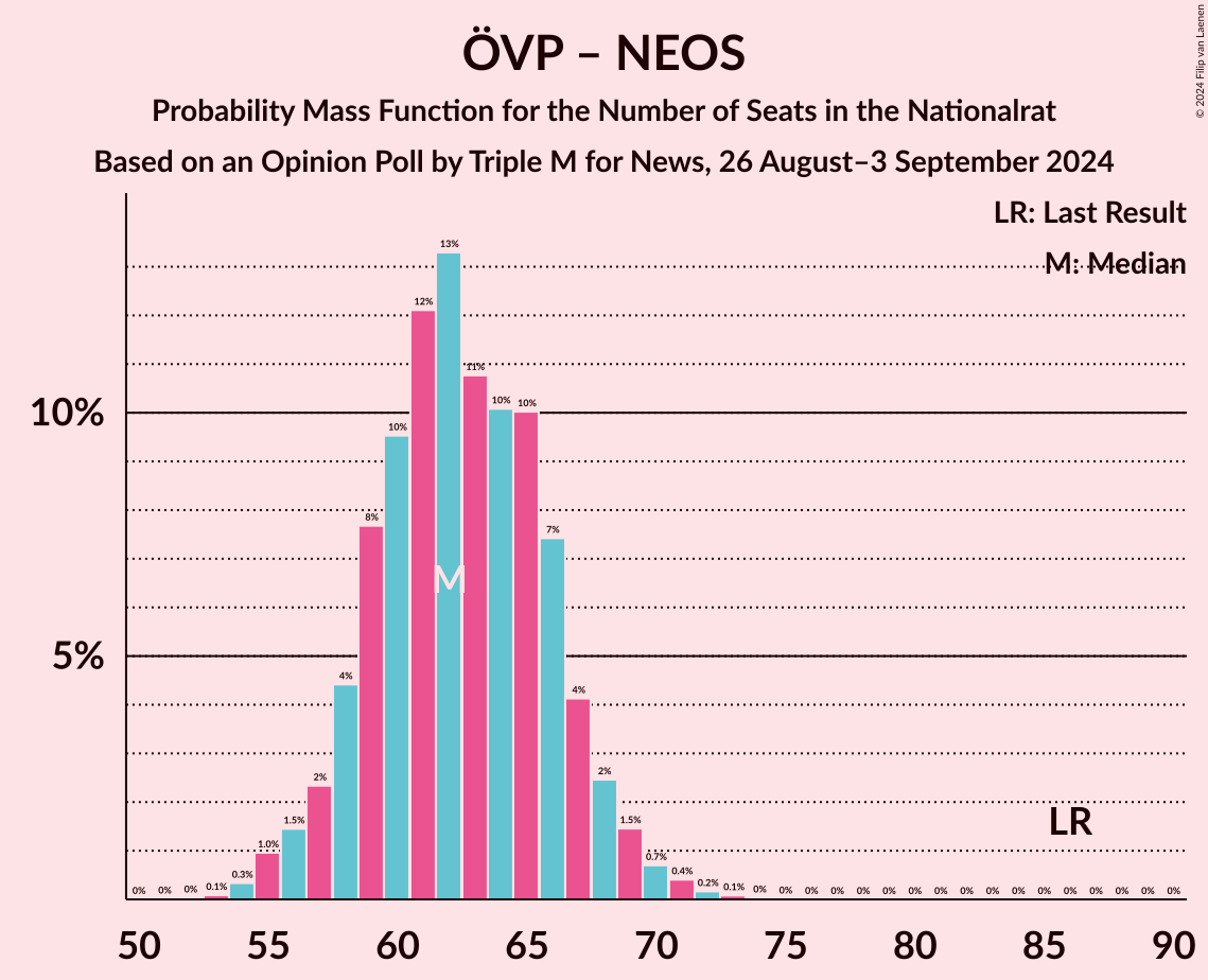 Graph with seats probability mass function not yet produced