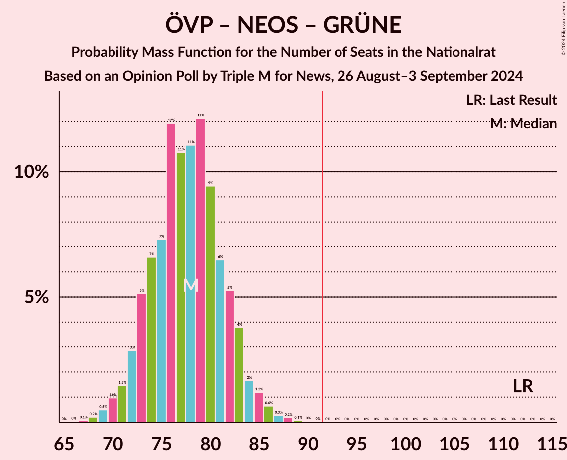 Graph with seats probability mass function not yet produced