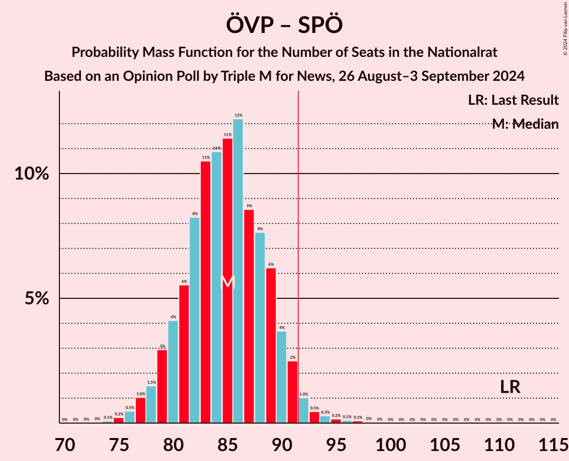 Graph with seats probability mass function not yet produced