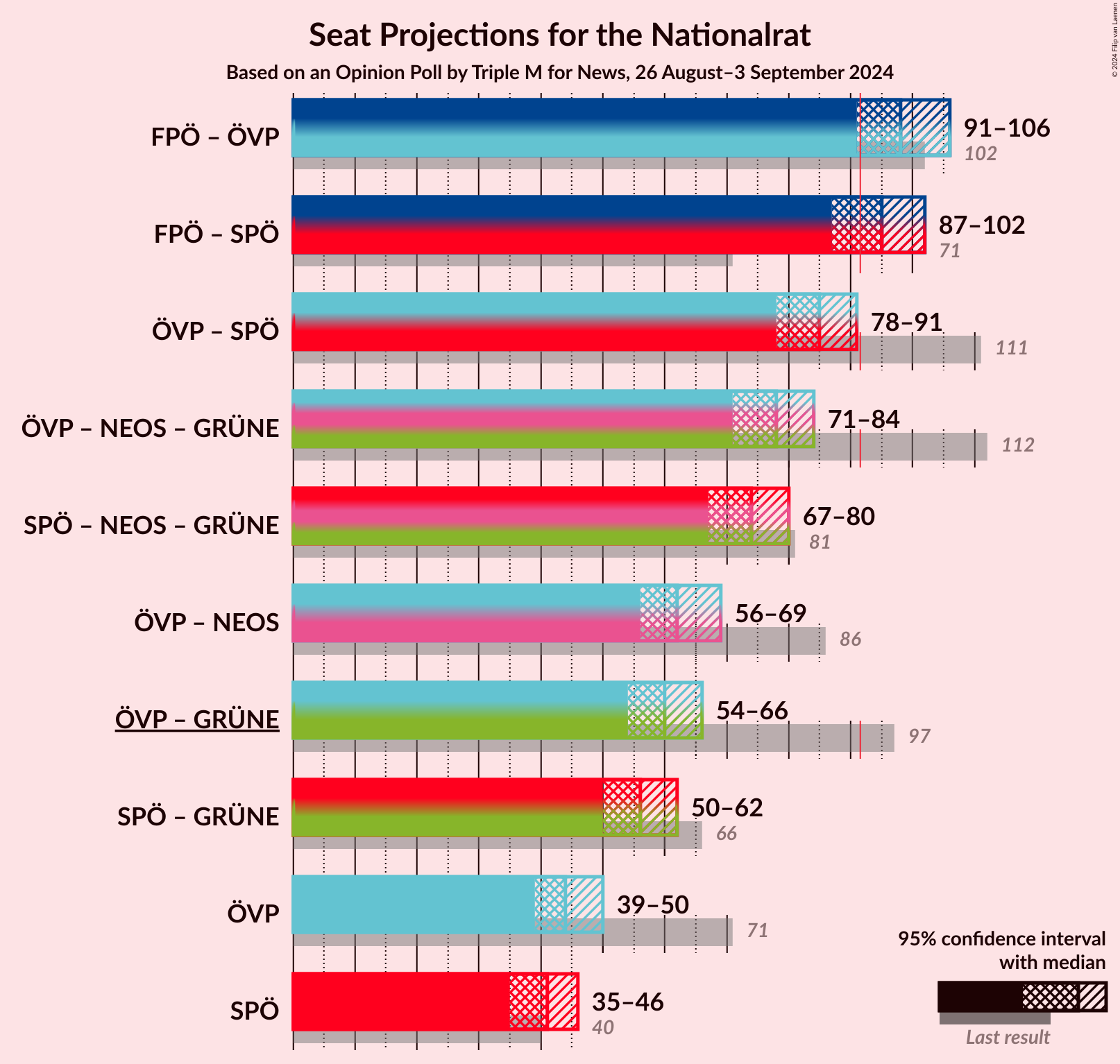 Graph with coalitions seats not yet produced