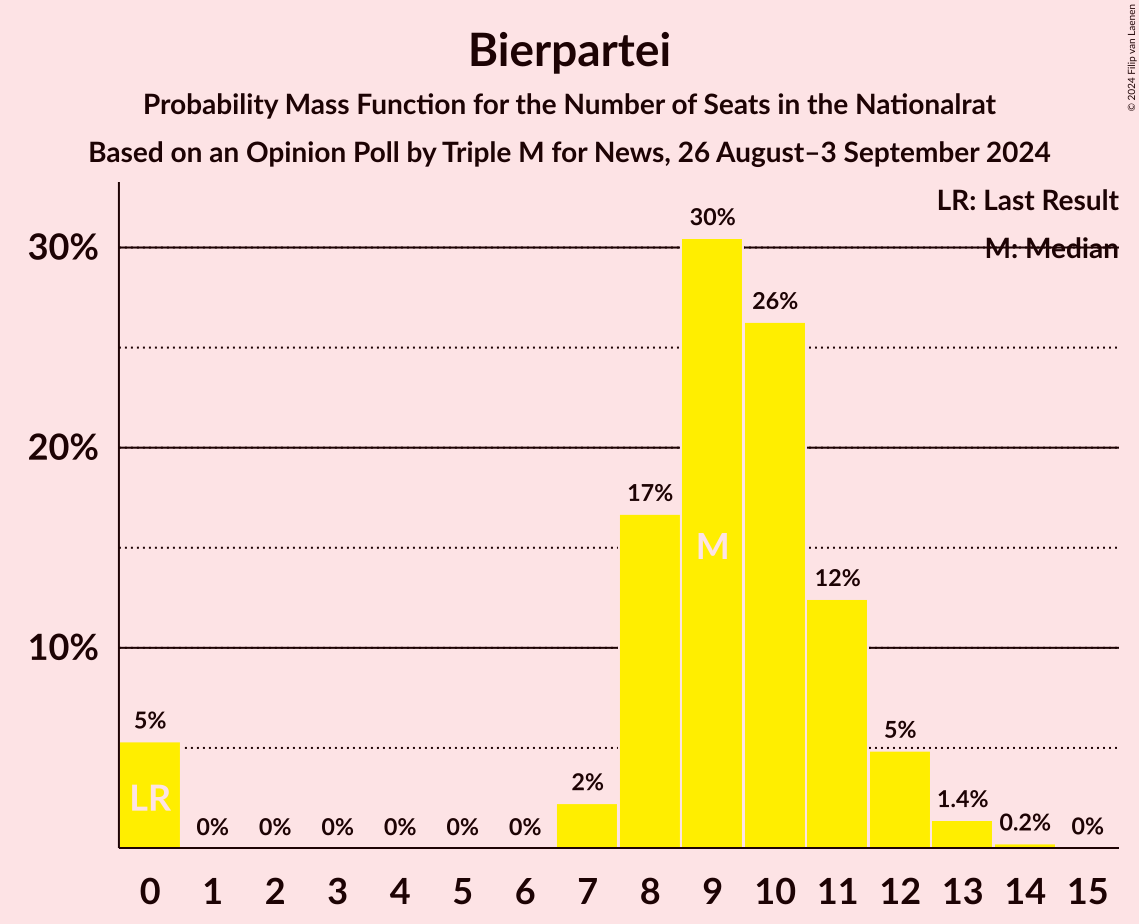 Graph with seats probability mass function not yet produced