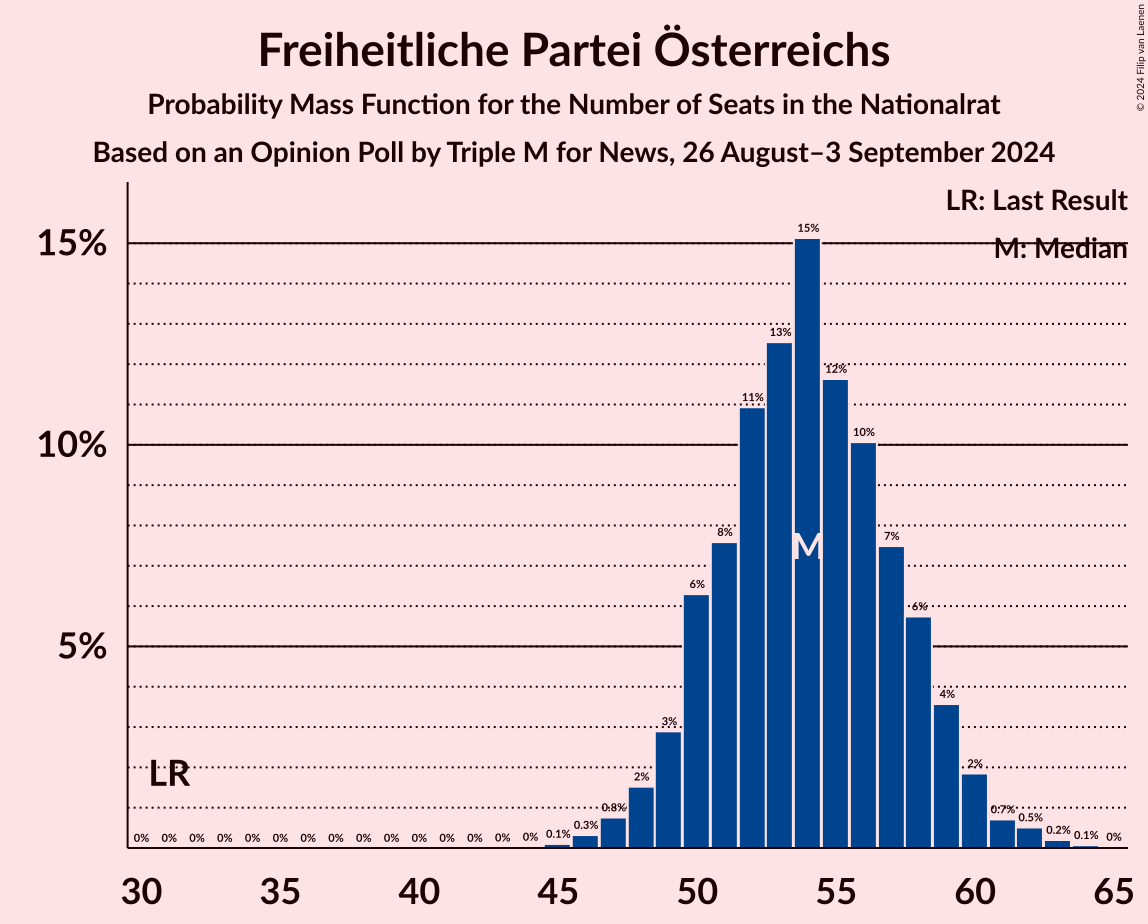 Graph with seats probability mass function not yet produced