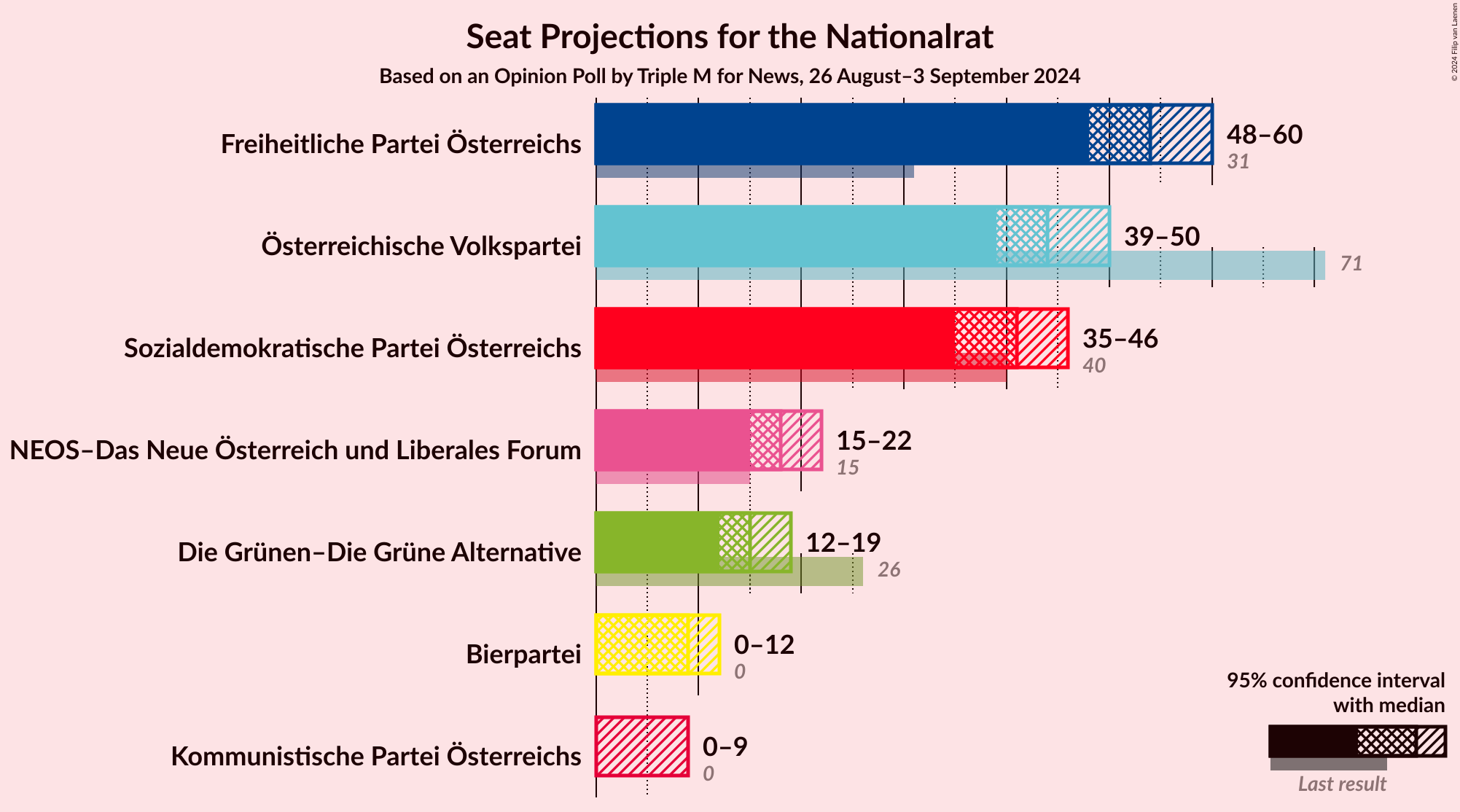 Graph with seats not yet produced