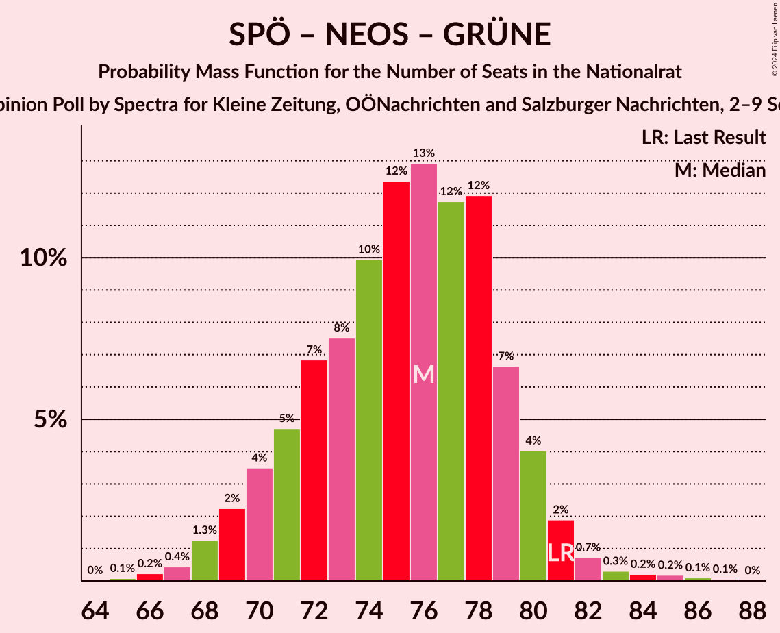 Graph with seats probability mass function not yet produced