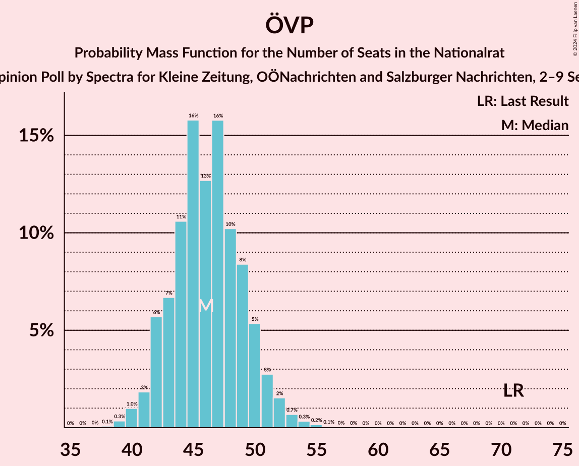 Graph with seats probability mass function not yet produced