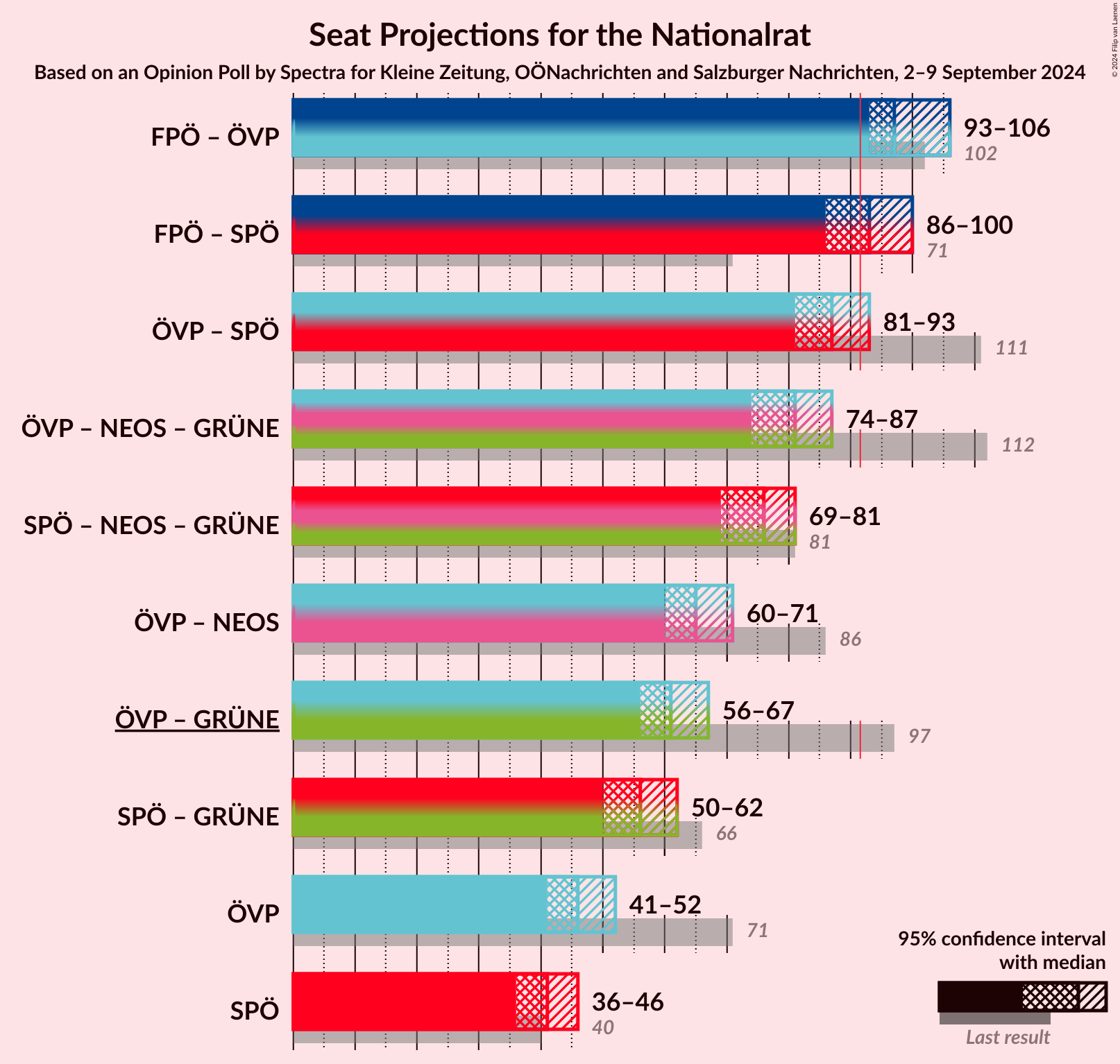 Graph with coalitions seats not yet produced