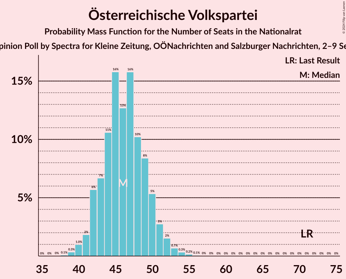 Graph with seats probability mass function not yet produced