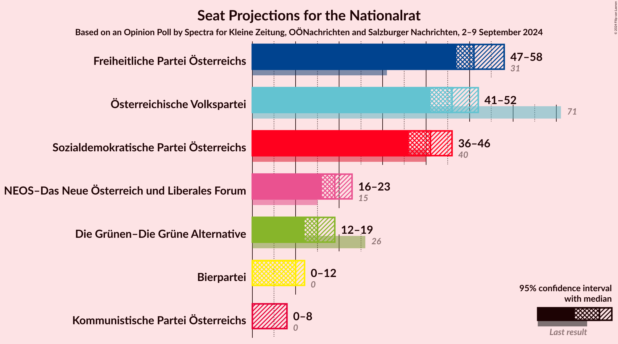 Graph with seats not yet produced