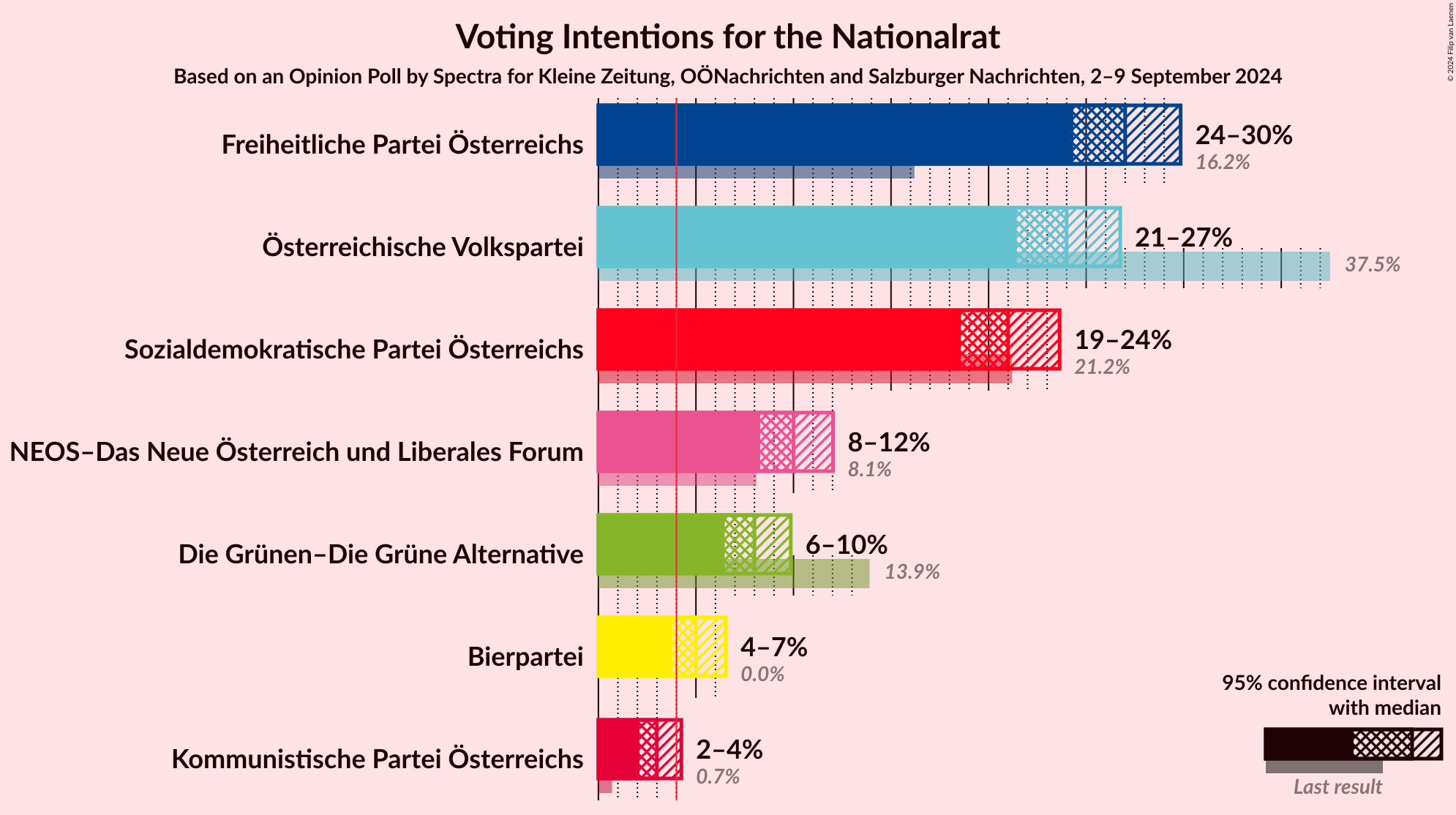 Graph with voting intentions not yet produced