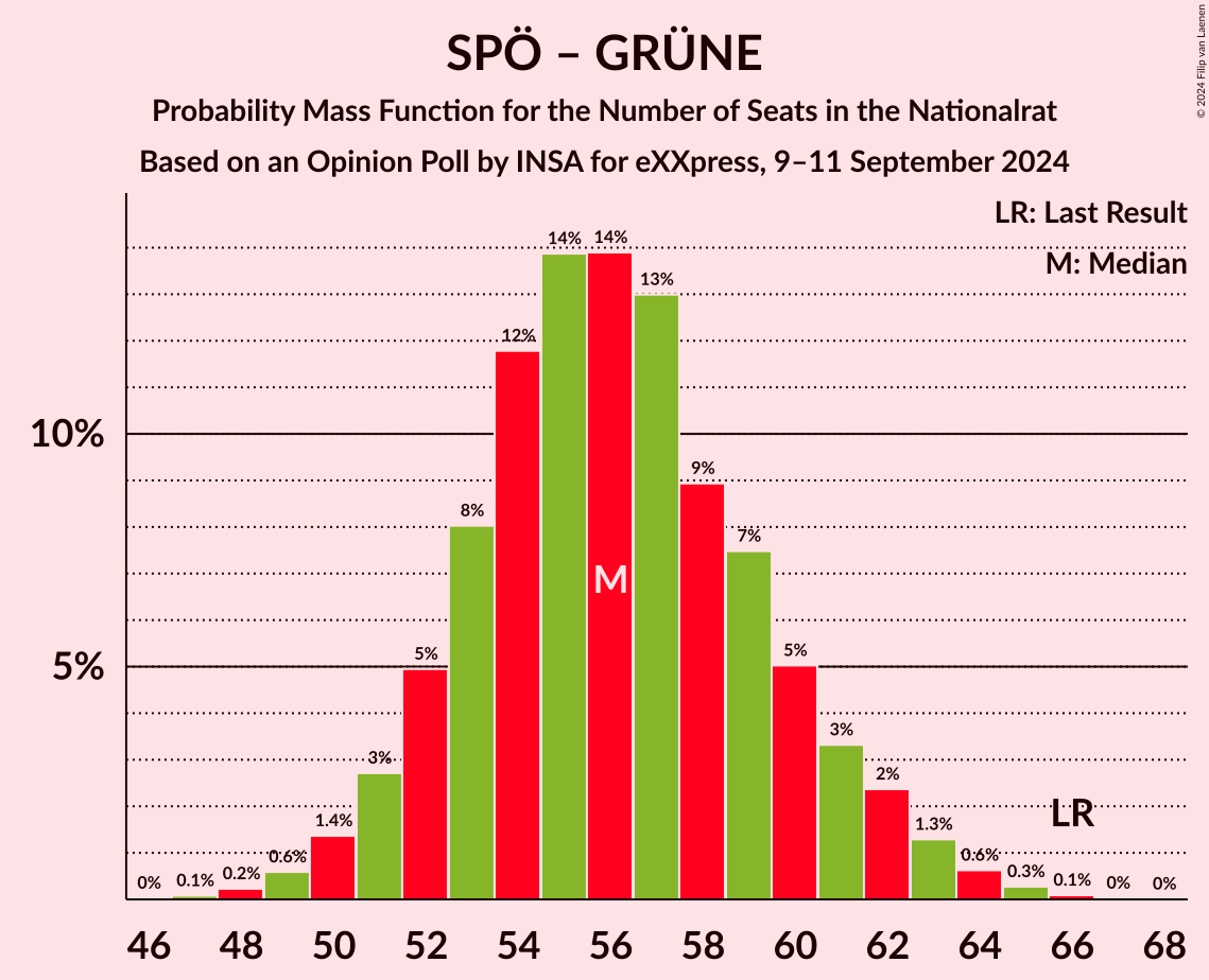 Graph with seats probability mass function not yet produced