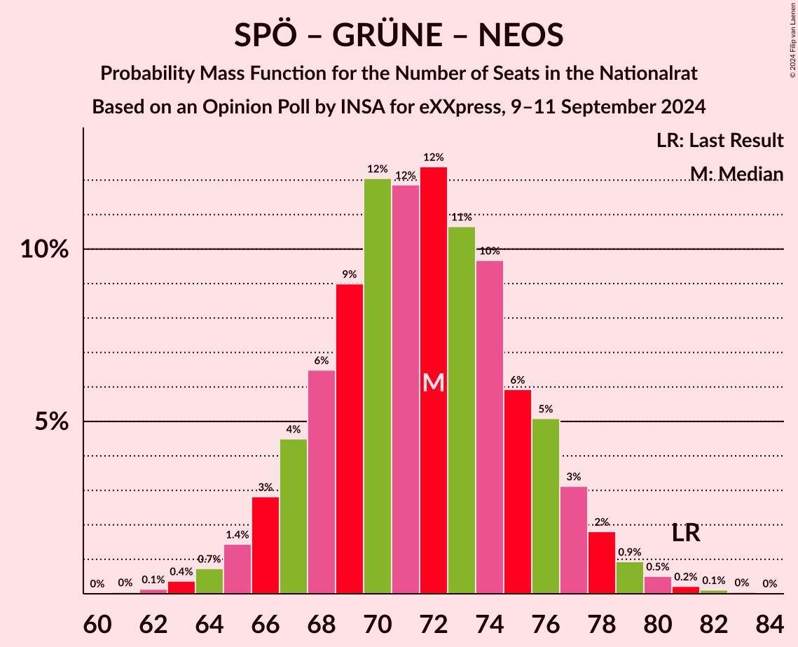 Graph with seats probability mass function not yet produced