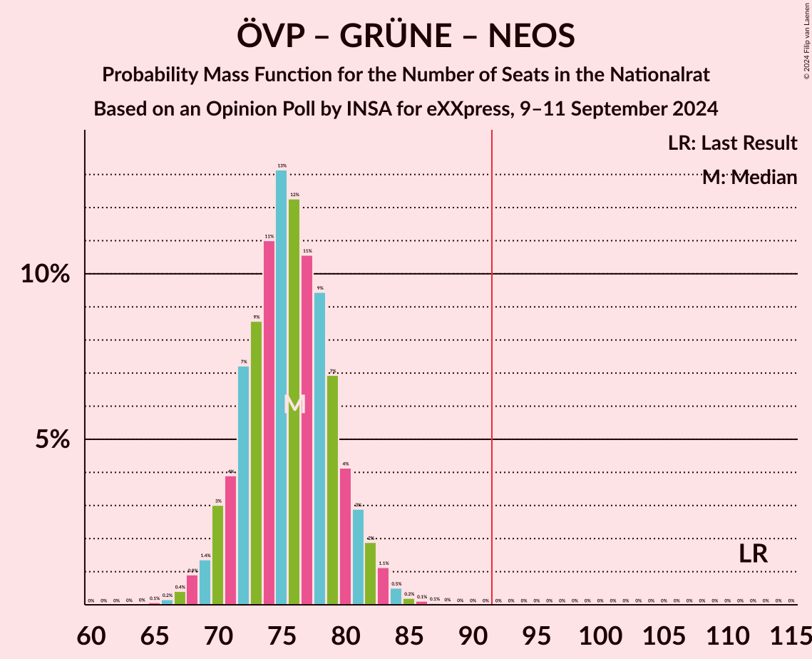 Graph with seats probability mass function not yet produced