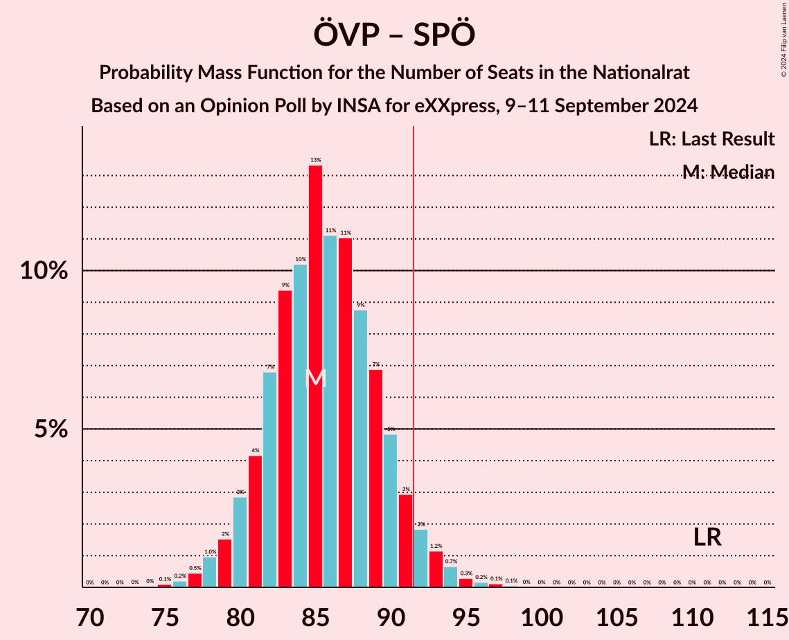 Graph with seats probability mass function not yet produced