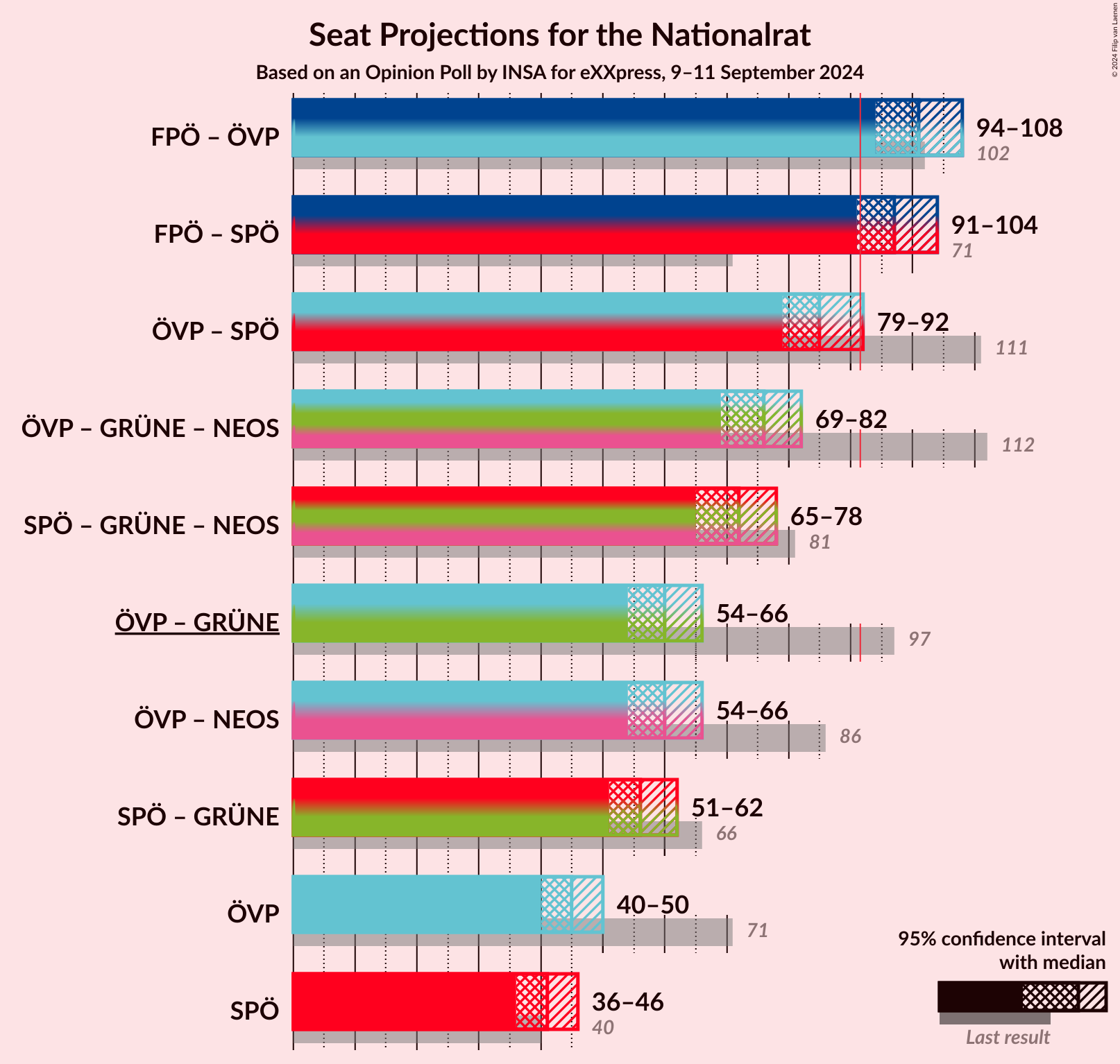 Graph with coalitions seats not yet produced