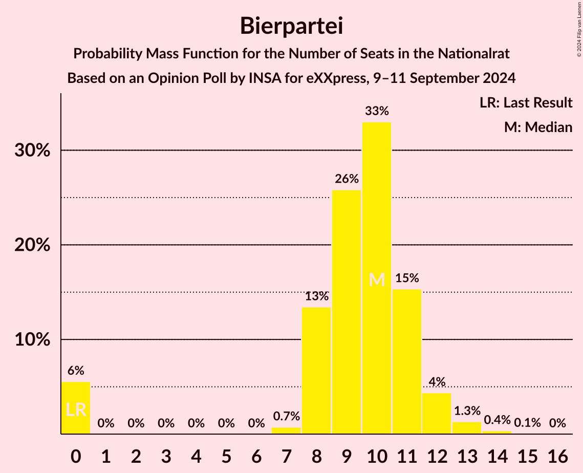 Graph with seats probability mass function not yet produced