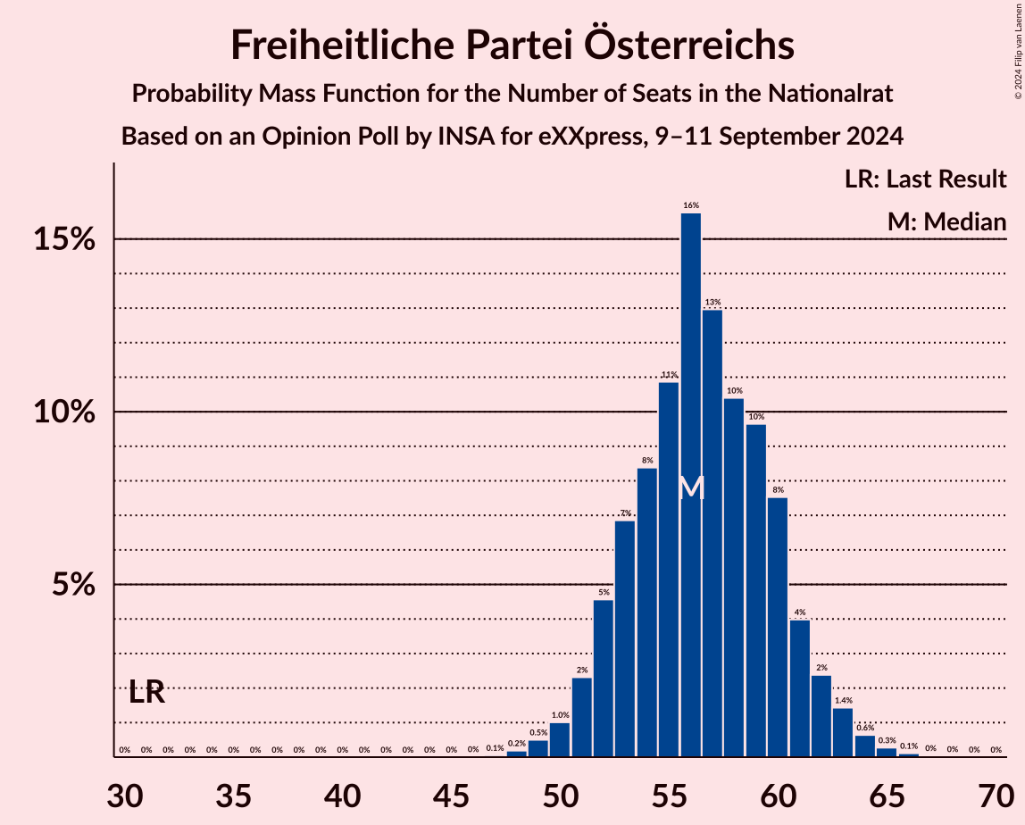 Graph with seats probability mass function not yet produced