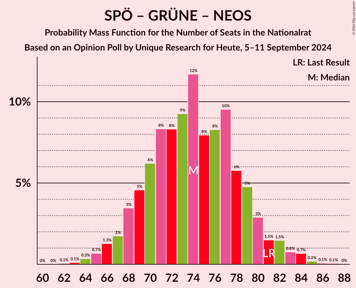 Graph with seats probability mass function not yet produced