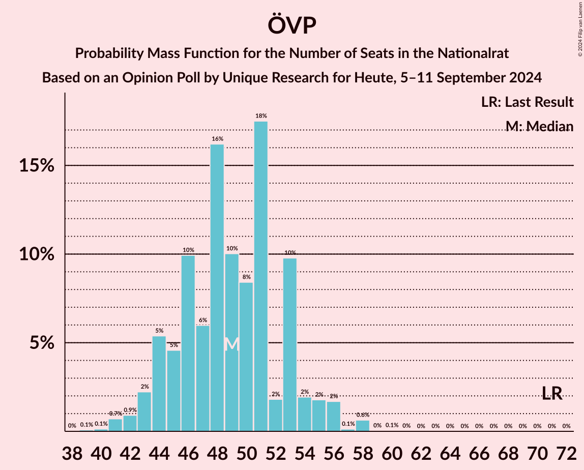 Graph with seats probability mass function not yet produced