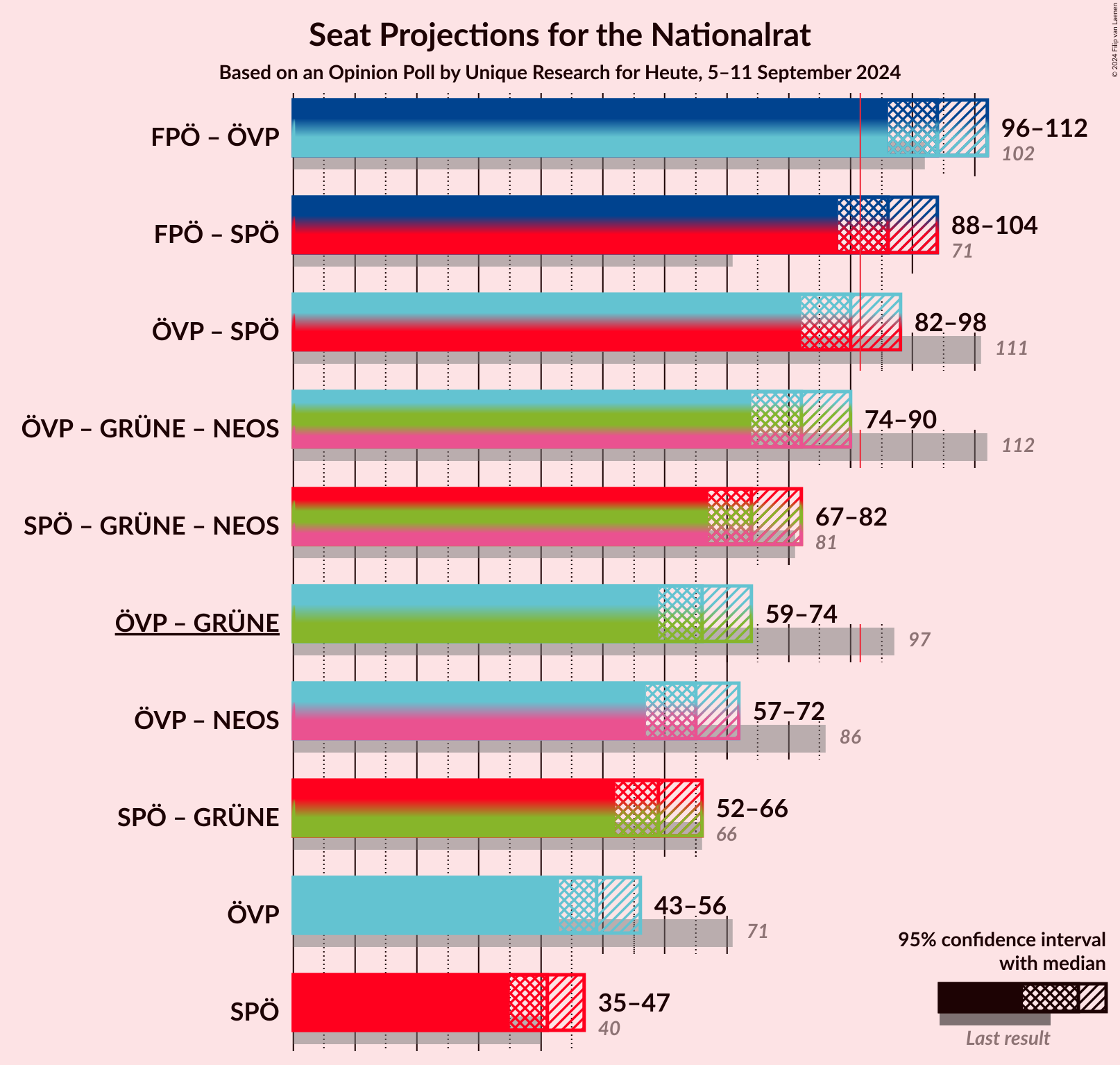 Graph with coalitions seats not yet produced