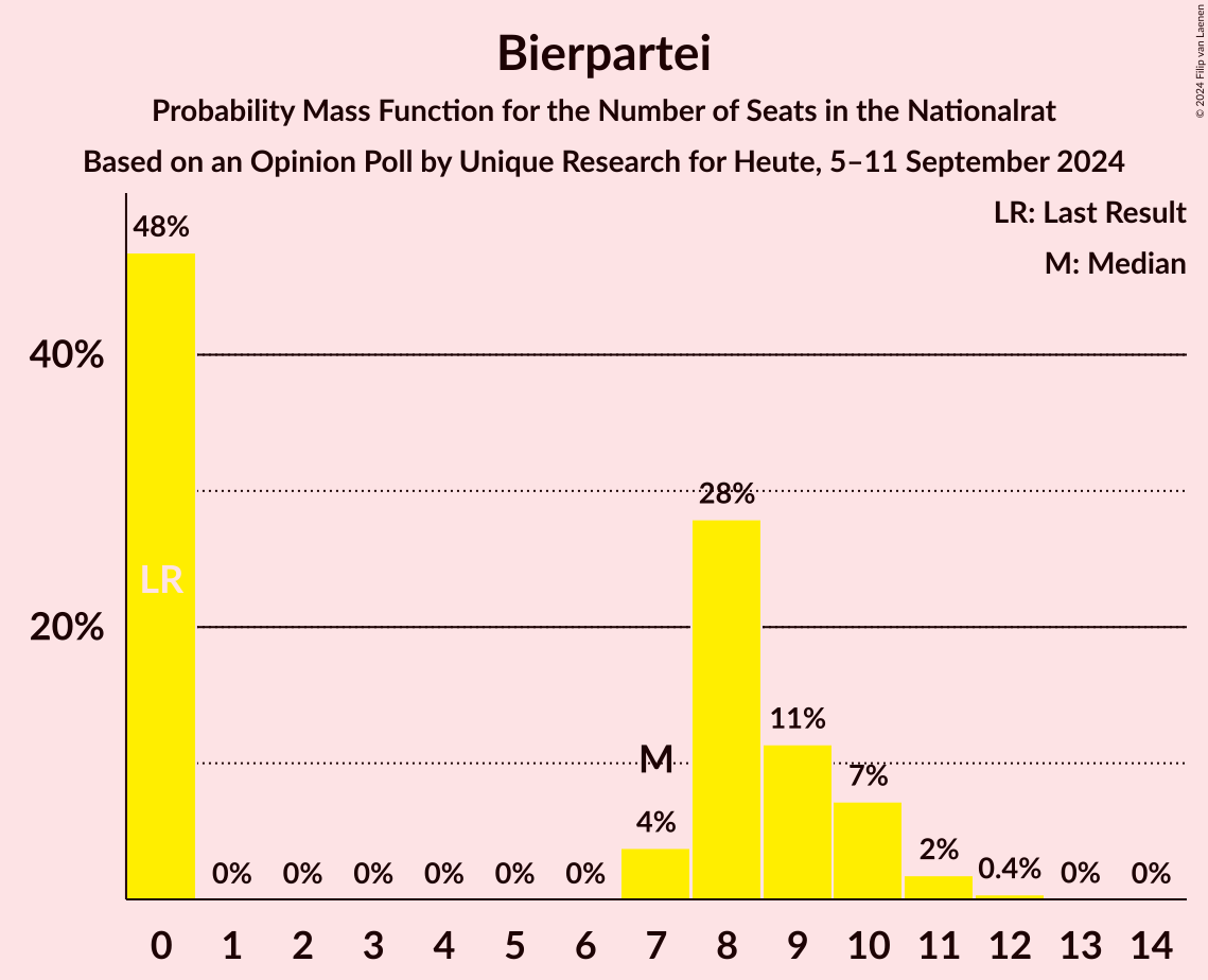 Graph with seats probability mass function not yet produced