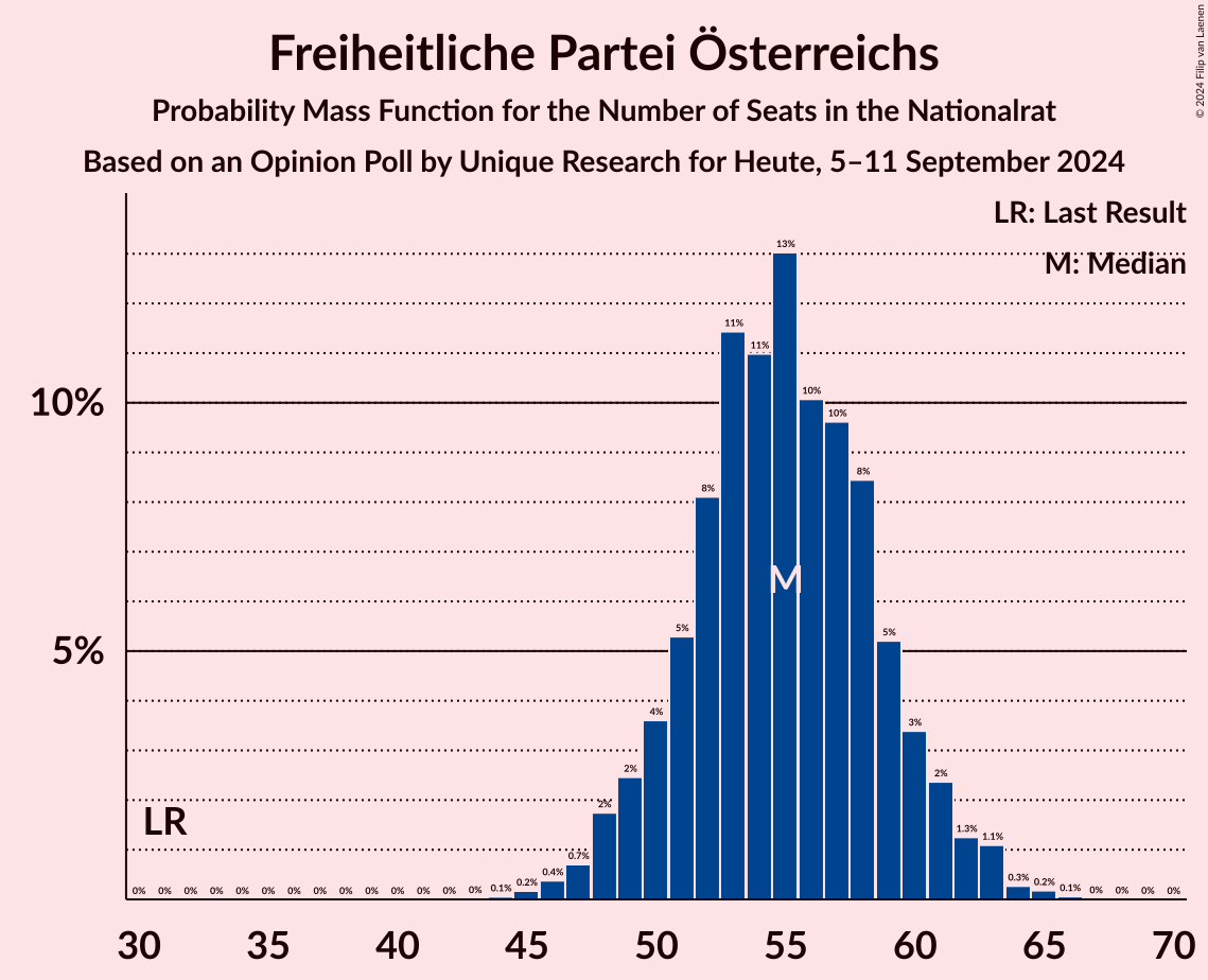 Graph with seats probability mass function not yet produced