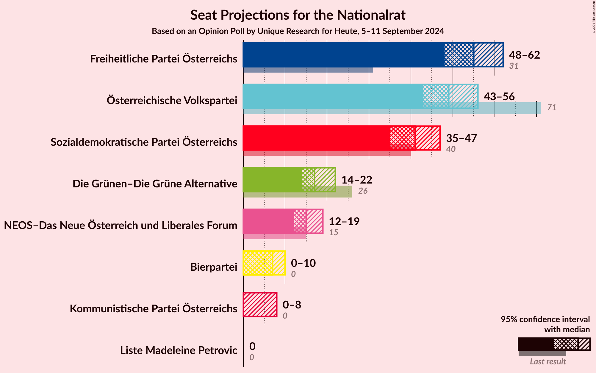 Graph with seats not yet produced