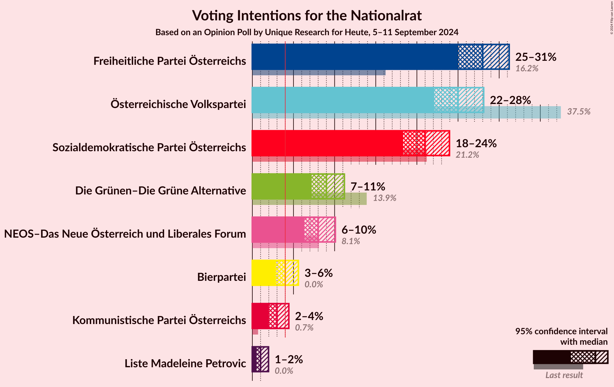 Graph with voting intentions not yet produced