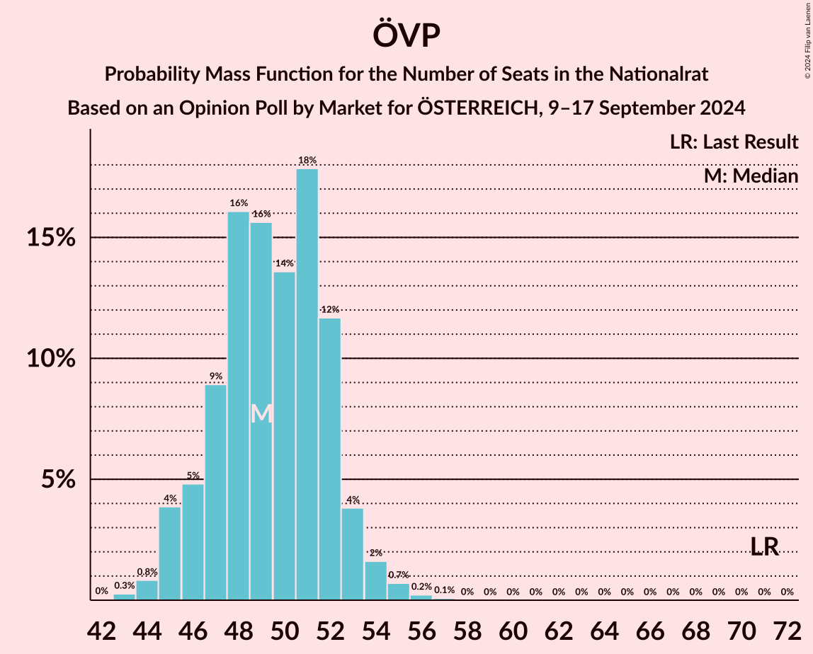 Graph with seats probability mass function not yet produced