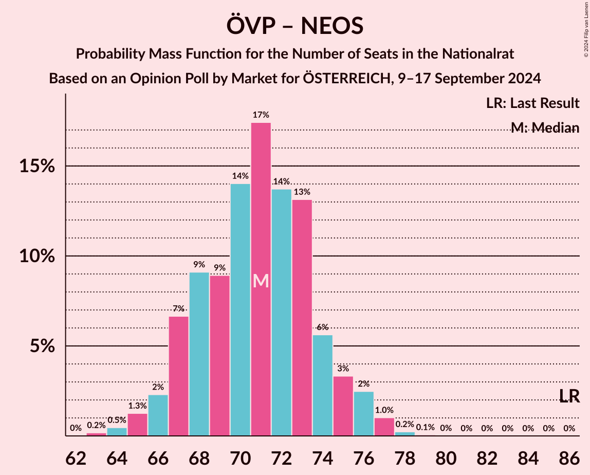 Graph with seats probability mass function not yet produced