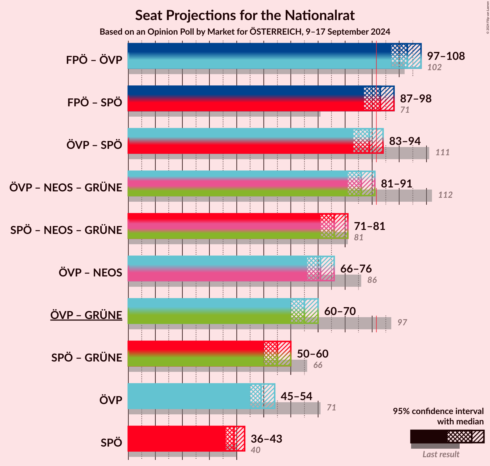 Graph with coalitions seats not yet produced