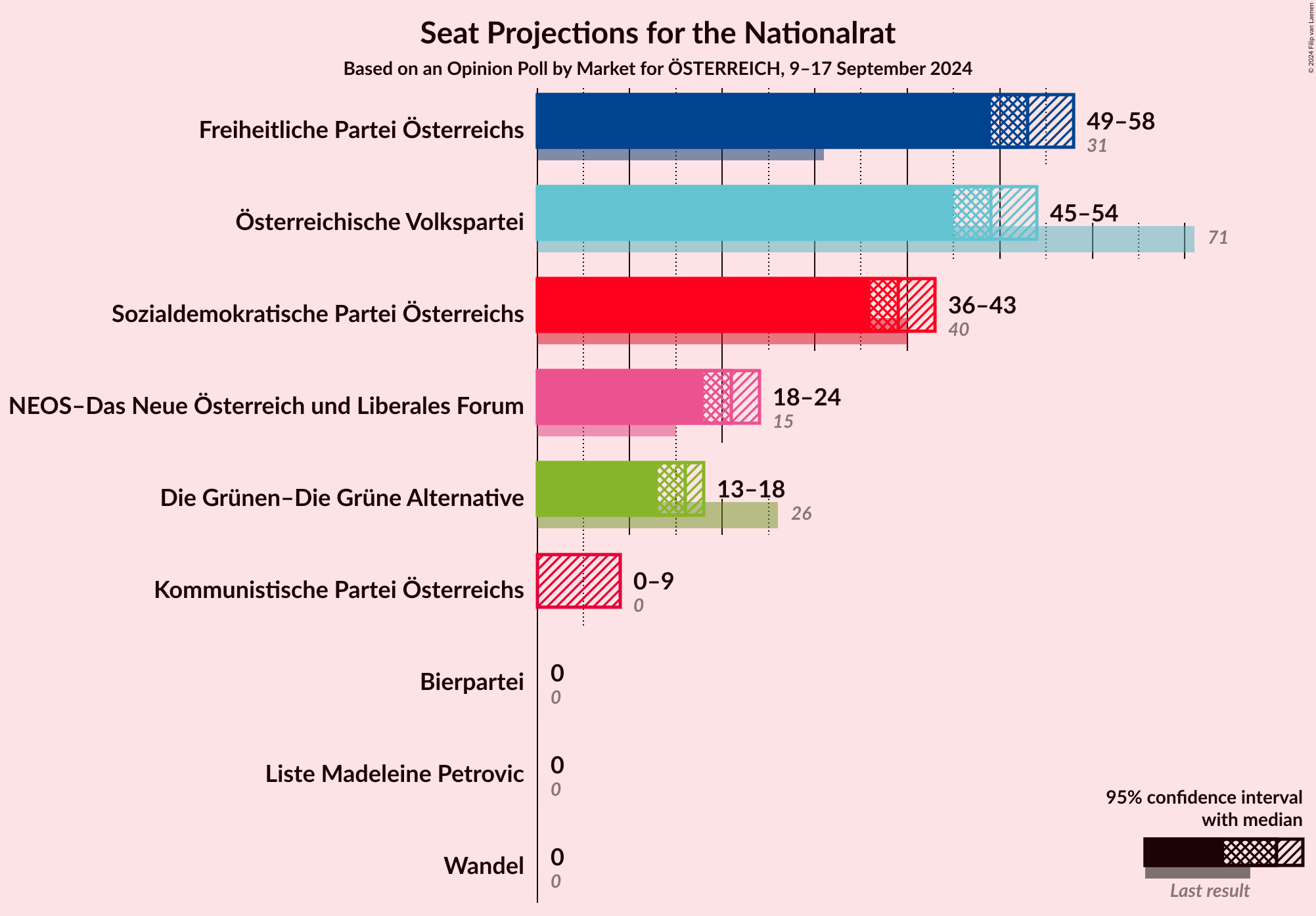 Graph with seats not yet produced