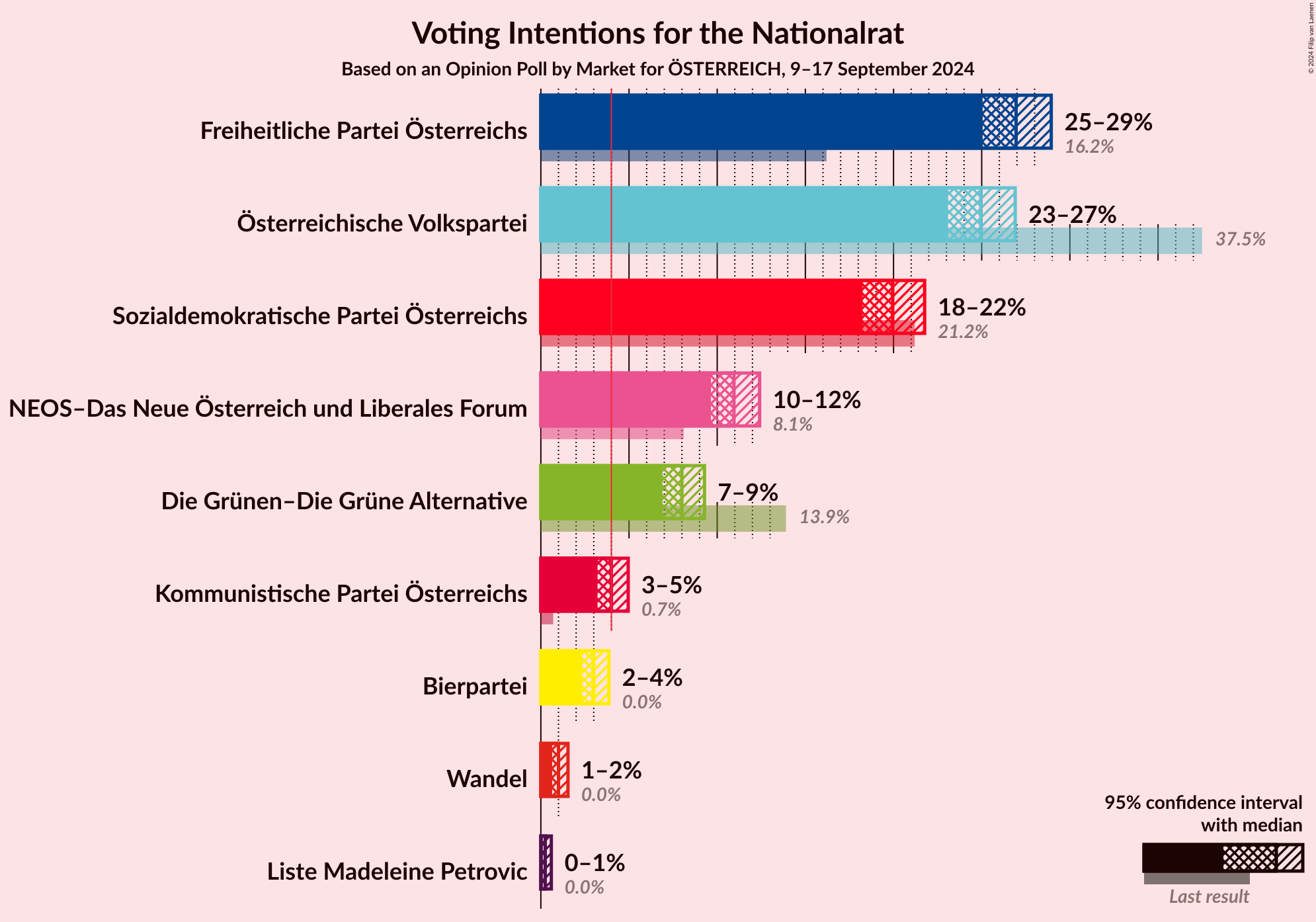 Graph with voting intentions not yet produced