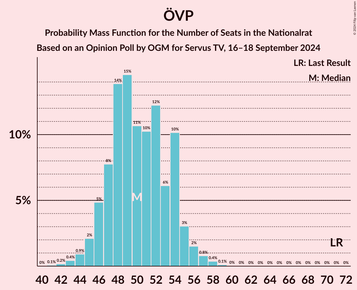 Graph with seats probability mass function not yet produced