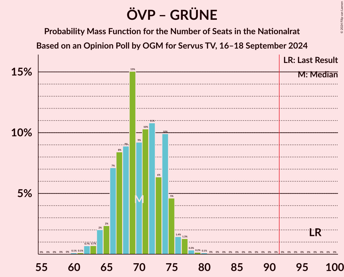 Graph with seats probability mass function not yet produced