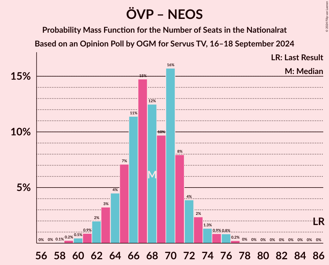 Graph with seats probability mass function not yet produced