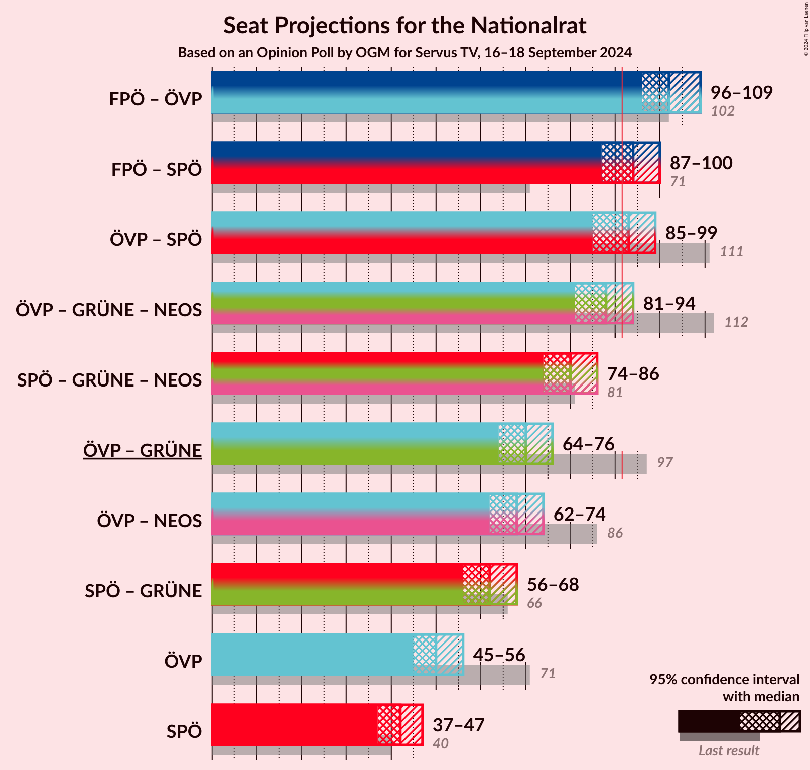 Graph with coalitions seats not yet produced