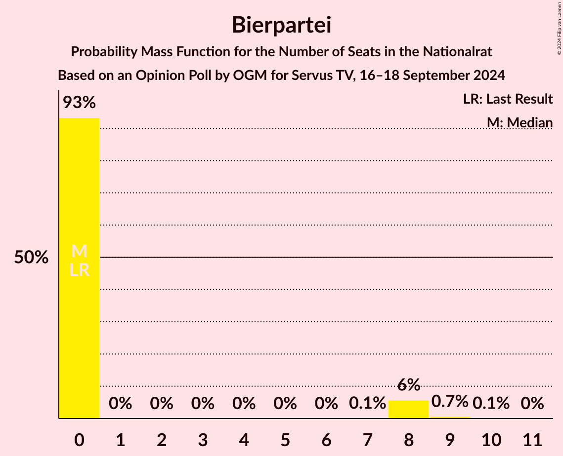 Graph with seats probability mass function not yet produced