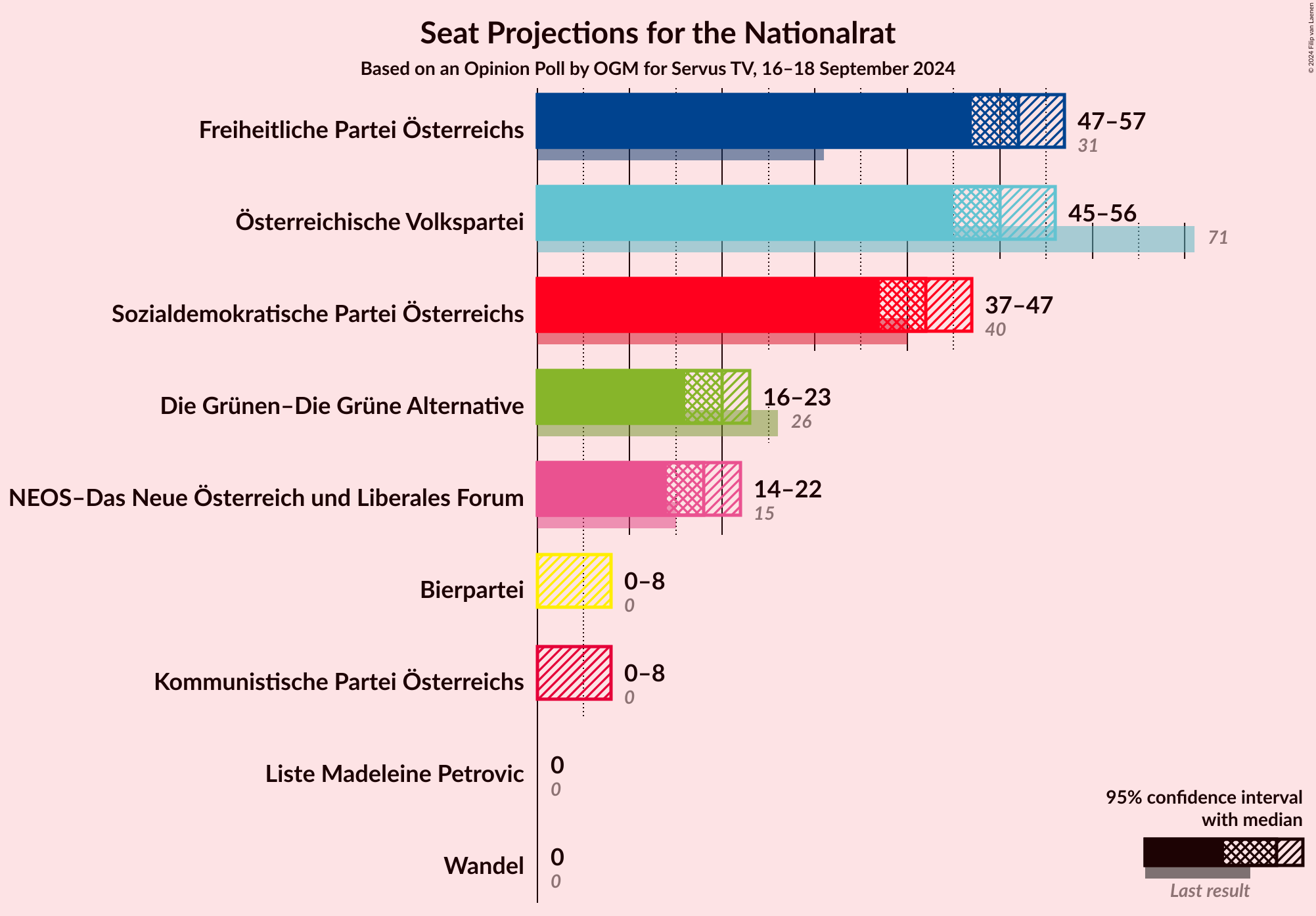 Graph with seats not yet produced