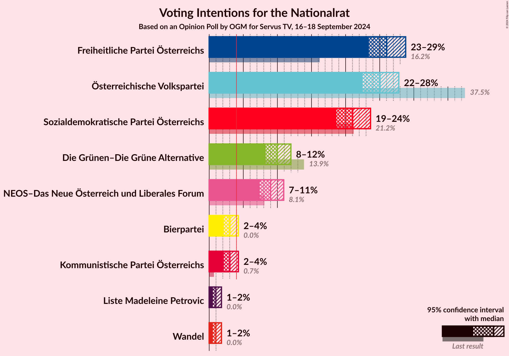 Graph with voting intentions not yet produced