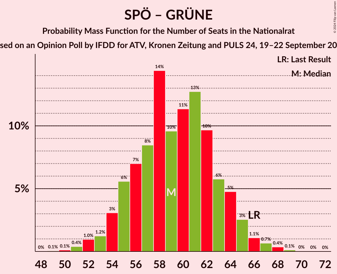 Graph with seats probability mass function not yet produced